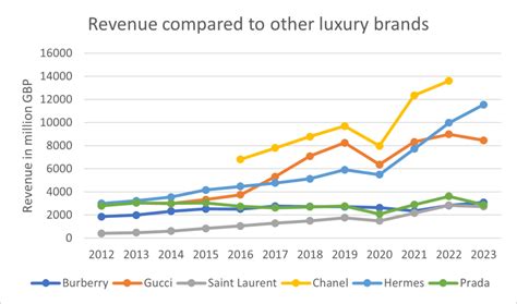 burberry revenue zoominfo